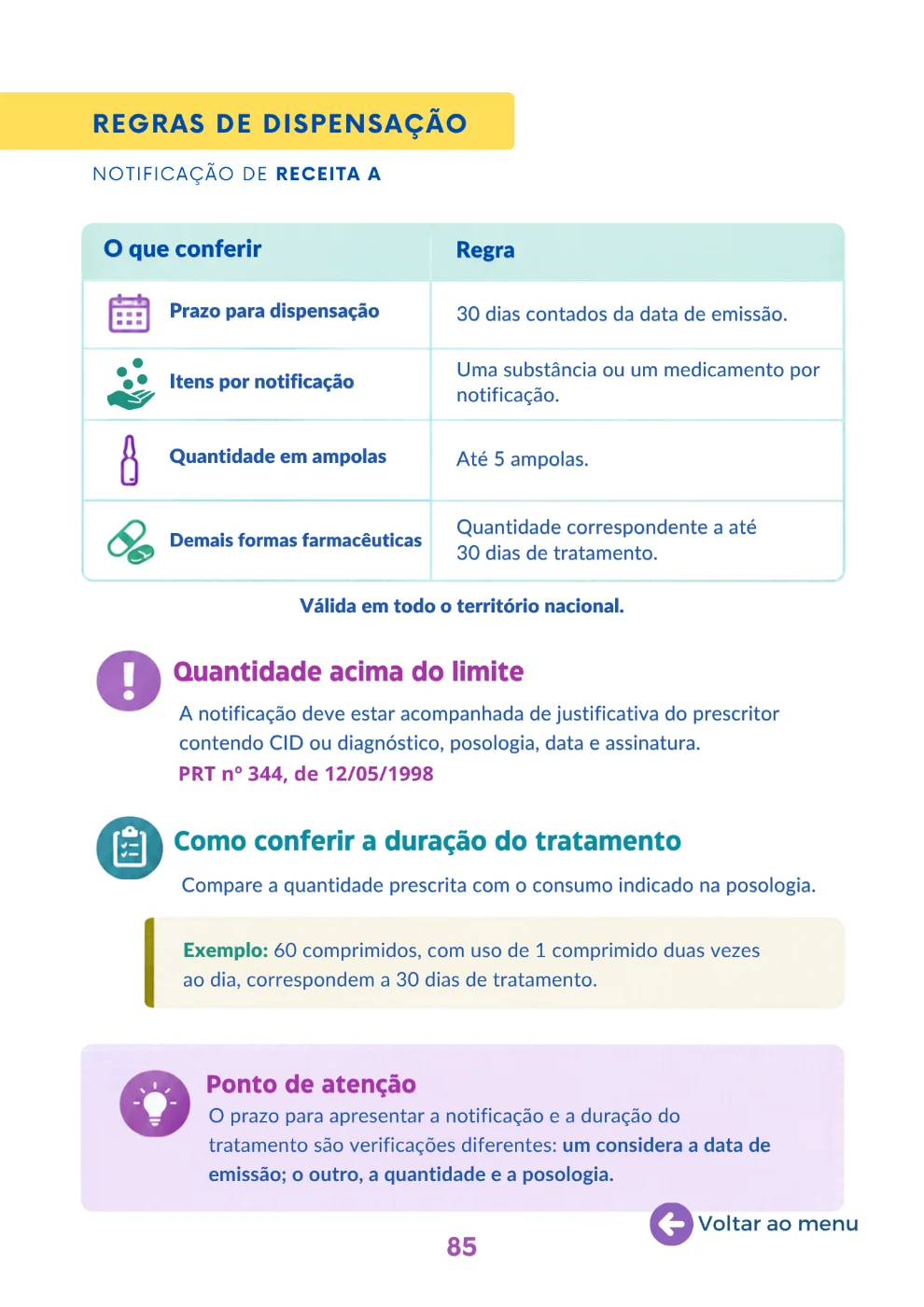 Regras de dispensação – Notificação de Receita A